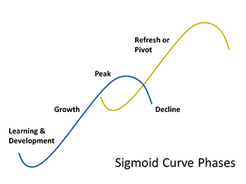 sigmoid curve